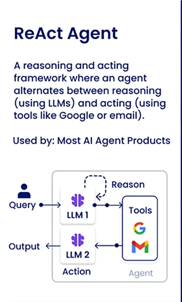 Diagram of ReAct Agent - AI Agent Design Pattern