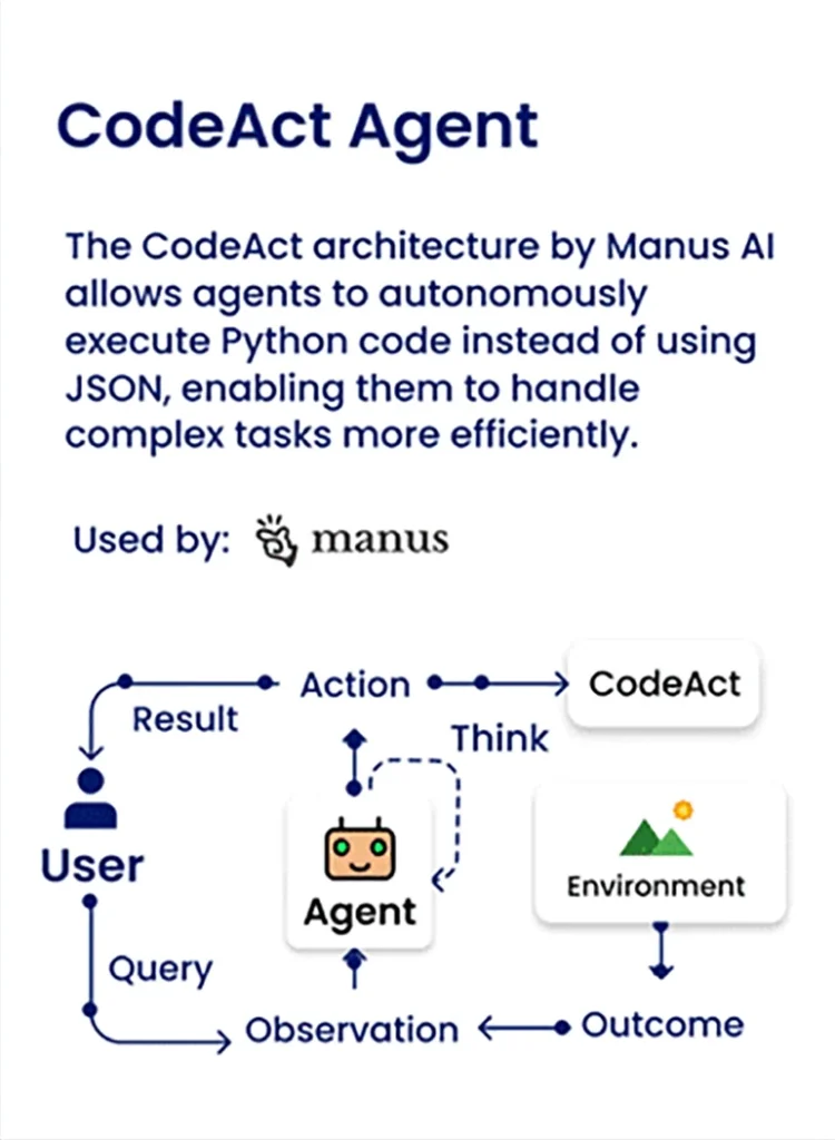 Diagram of CodeAct Agent - AI Agent Design Pattern