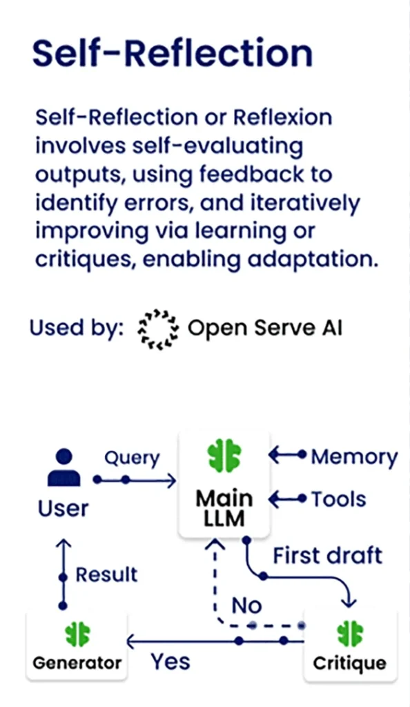 Diagram of Self-Reflection Agent - AI Agent Design Pattern