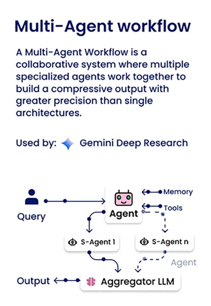 Diagram of Aulti-Agent workflow Agent - AI Agent Design Pattern