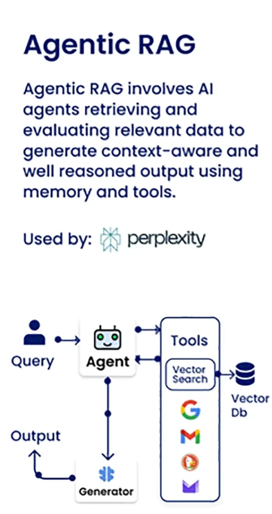 Diagram of Agentic RAG Agent - AI Agent Design Pattern