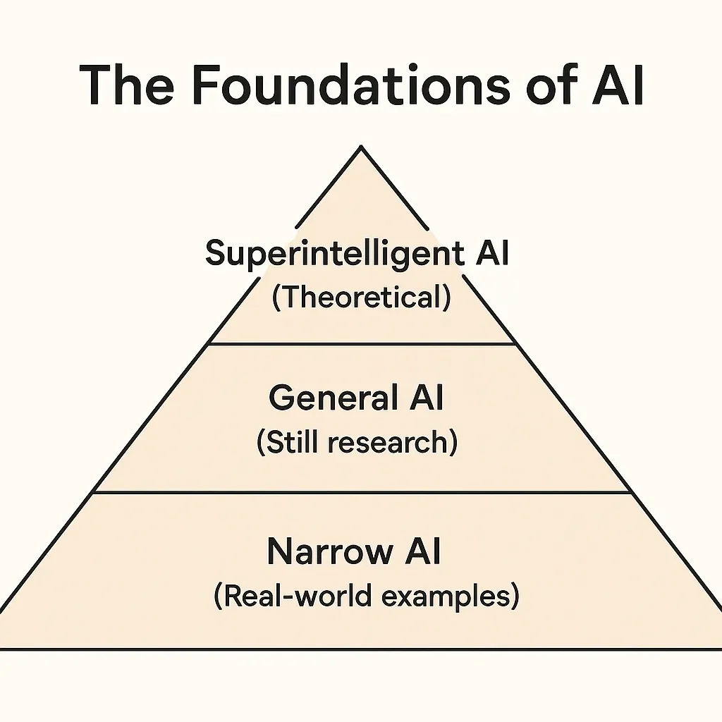 Pyramid diagram showing types of AI: narrow, general, and superintelligent — from the foundations of artificial intelligence.